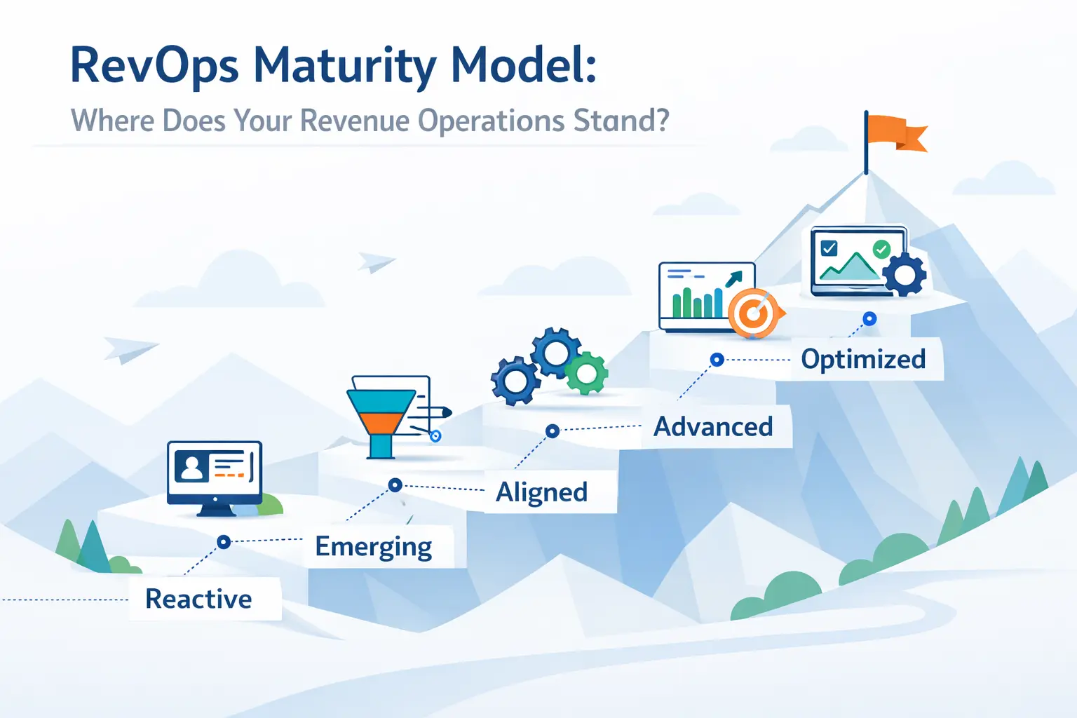 Five-stage RevOps maturity model progression from reactive to optimized revenue operations