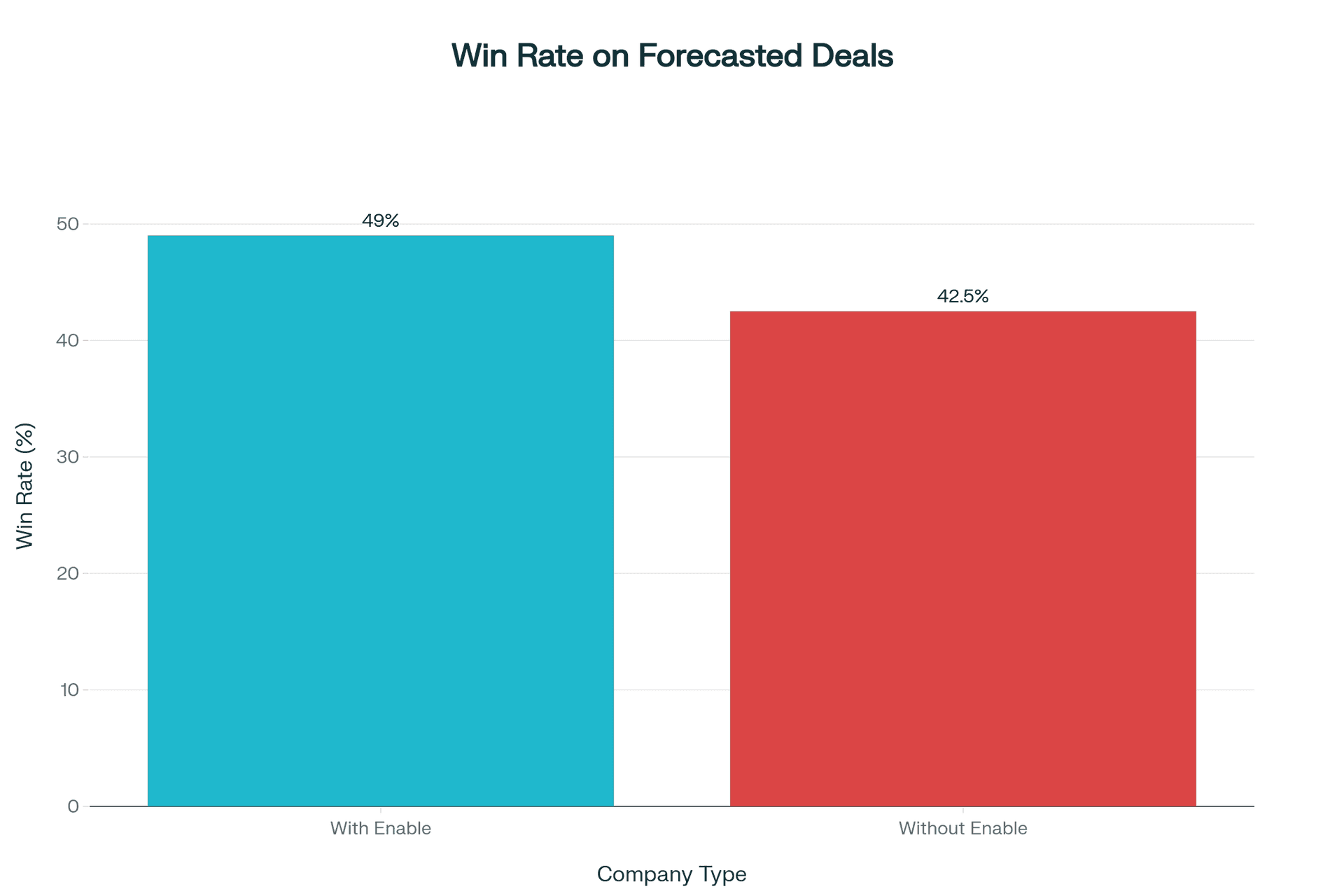Win Rate: Enablement vs. No Enablement Win rate comparison for companies with and without sales enablement in revenue operations. Bar chart showing 49% win rate with enablement versus 42.5% without enablement.